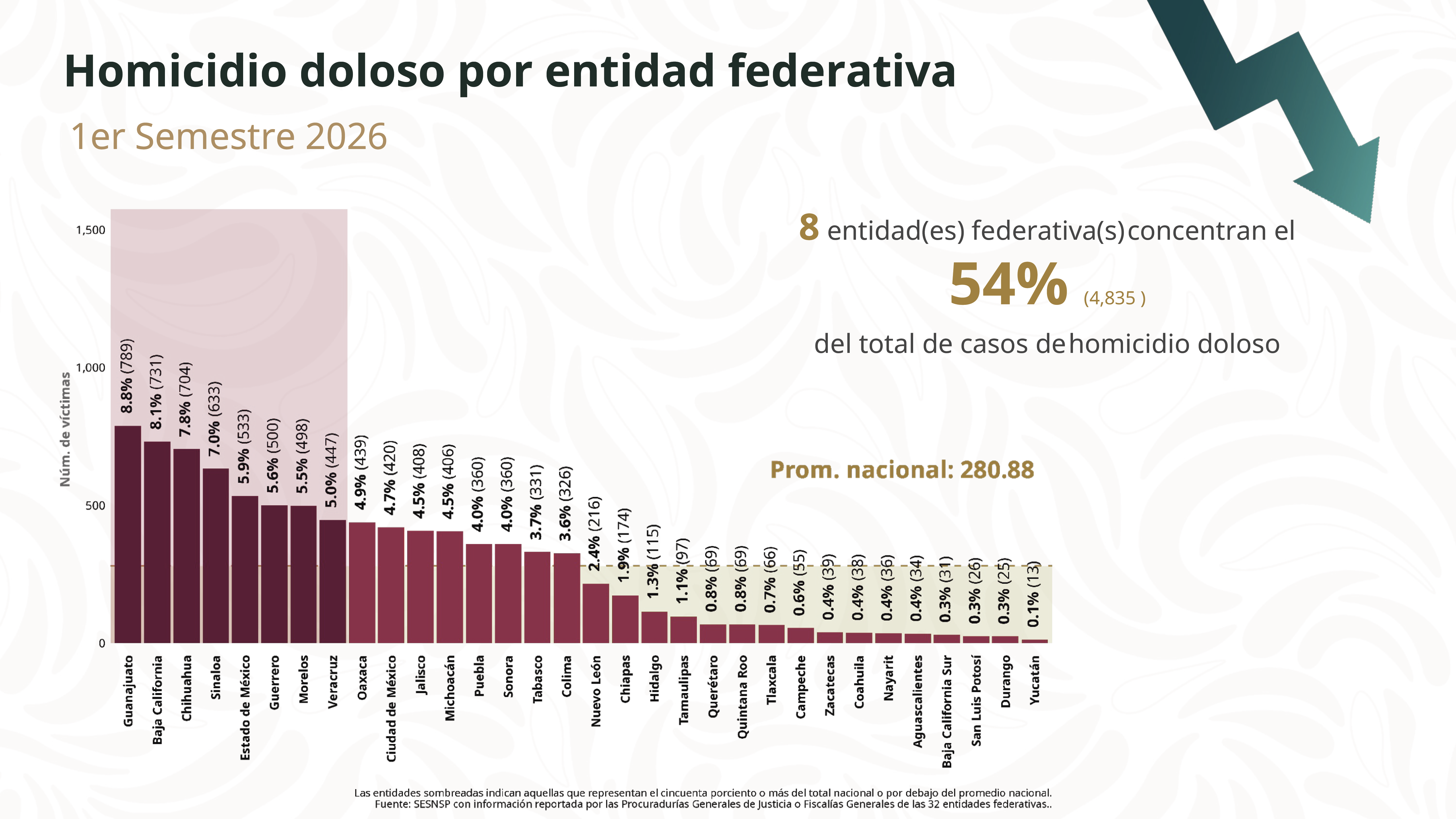 Con trabajo coordinado, Hidalgo se mantiene entre los estados más seguros del país